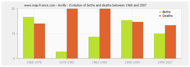 Avrilly : Evolution of births and deaths between 1968 and 2007