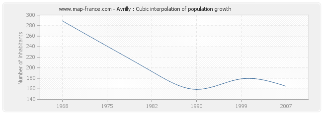 Avrilly : Cubic interpolation of population growth