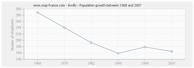 Population Avrilly