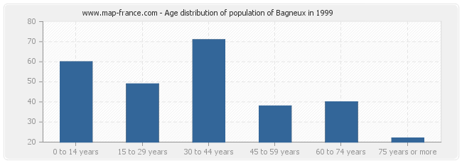 Age distribution of population of Bagneux in 1999