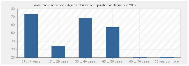 Age distribution of population of Bagneux in 2007