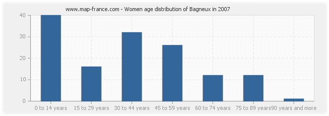 Women age distribution of Bagneux in 2007