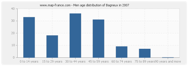 Men age distribution of Bagneux in 2007
