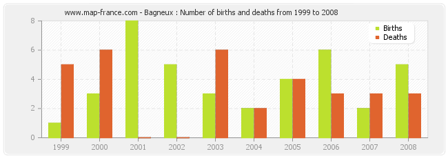 Bagneux : Number of births and deaths from 1999 to 2008