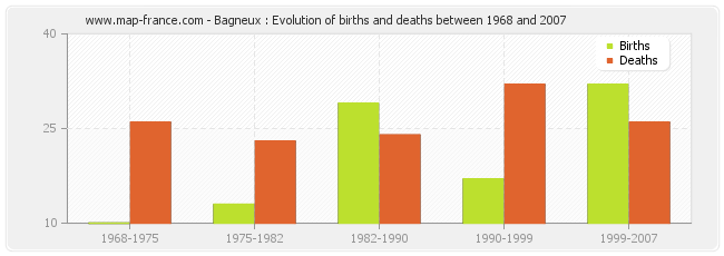 Bagneux : Evolution of births and deaths between 1968 and 2007