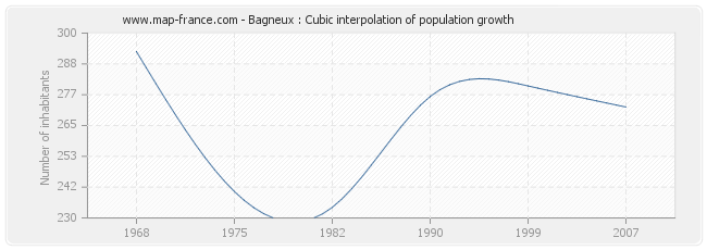 Bagneux : Cubic interpolation of population growth