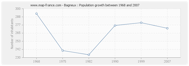 Population Bagneux