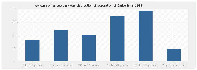 Age distribution of population of Barberier in 1999