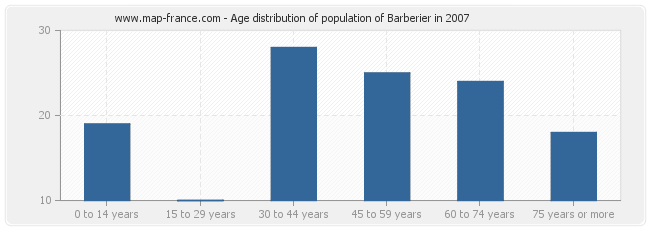 Age distribution of population of Barberier in 2007