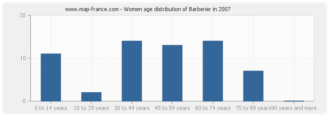Women age distribution of Barberier in 2007