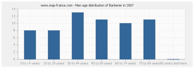 Men age distribution of Barberier in 2007