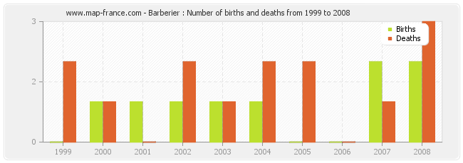 Barberier : Number of births and deaths from 1999 to 2008