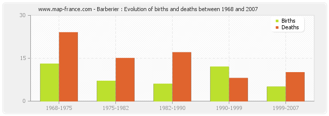 Barberier : Evolution of births and deaths between 1968 and 2007