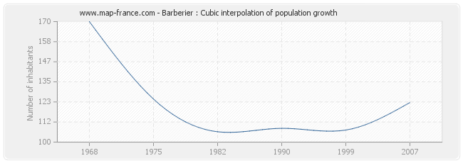 Barberier : Cubic interpolation of population growth
