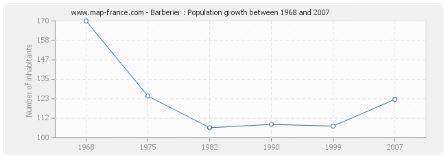 Population Barberier
