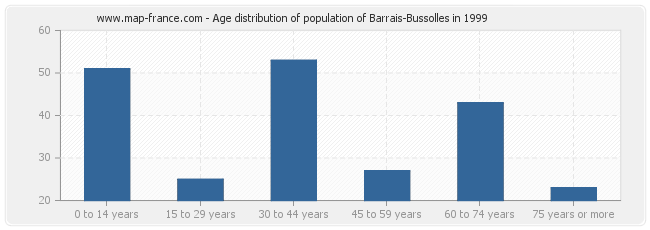 Age distribution of population of Barrais-Bussolles in 1999