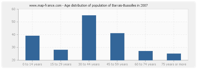 Age distribution of population of Barrais-Bussolles in 2007