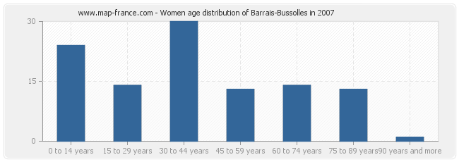 Women age distribution of Barrais-Bussolles in 2007