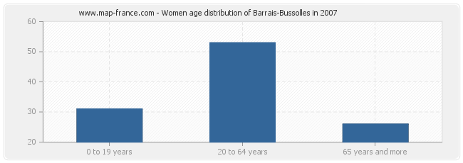 Women age distribution of Barrais-Bussolles in 2007