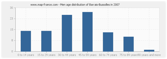Men age distribution of Barrais-Bussolles in 2007