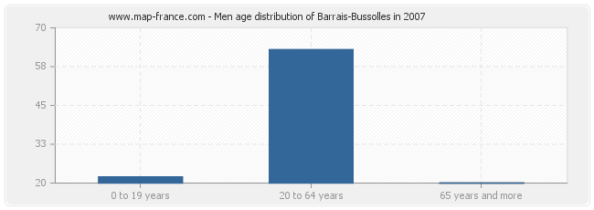 Men age distribution of Barrais-Bussolles in 2007