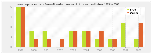 Barrais-Bussolles : Number of births and deaths from 1999 to 2008