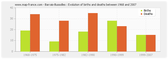 Barrais-Bussolles : Evolution of births and deaths between 1968 and 2007