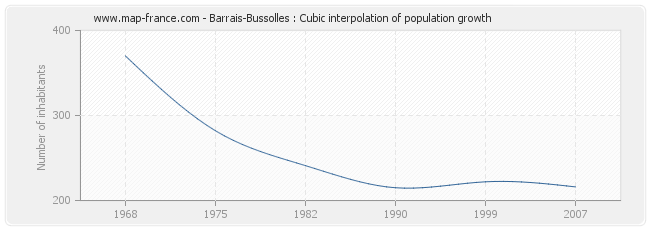 Barrais-Bussolles : Cubic interpolation of population growth