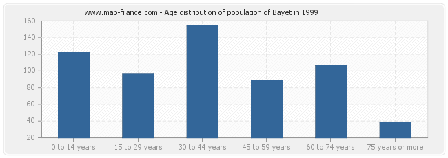 Age distribution of population of Bayet in 1999
