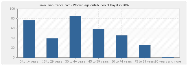 Women age distribution of Bayet in 2007