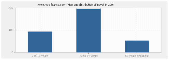 Men age distribution of Bayet in 2007