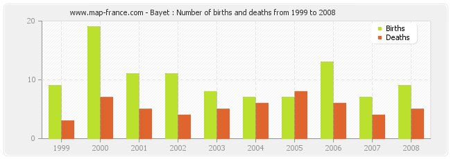 Bayet : Number of births and deaths from 1999 to 2008