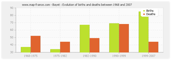 Bayet : Evolution of births and deaths between 1968 and 2007