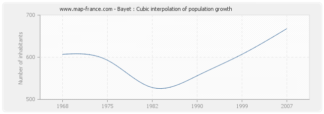Bayet : Cubic interpolation of population growth