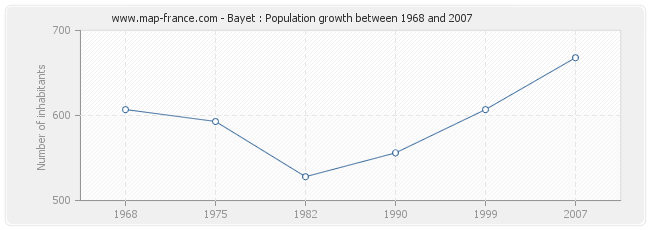 Population Bayet