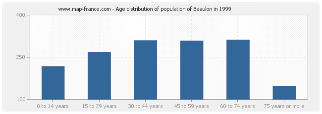 Age distribution of population of Beaulon in 1999