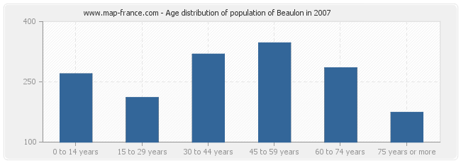 Age distribution of population of Beaulon in 2007