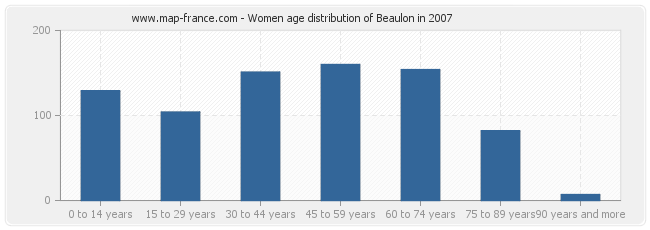 Women age distribution of Beaulon in 2007