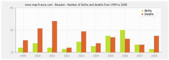 Beaulon : Number of births and deaths from 1999 to 2008