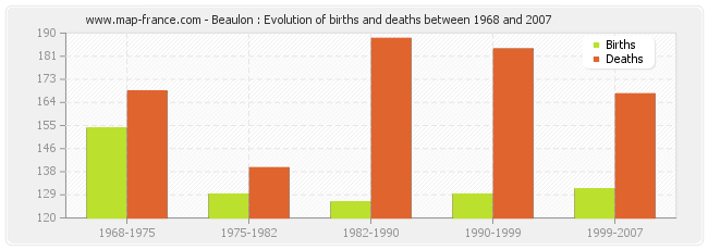 Beaulon : Evolution of births and deaths between 1968 and 2007