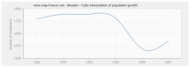 Beaulon : Cubic interpolation of population growth