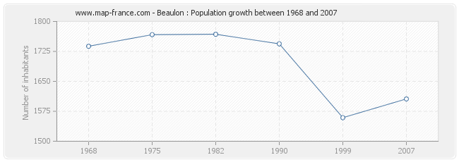Population Beaulon
