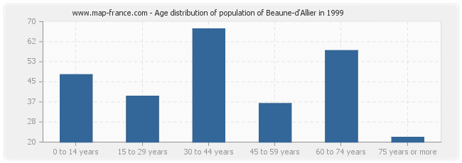 Age distribution of population of Beaune-d'Allier in 1999