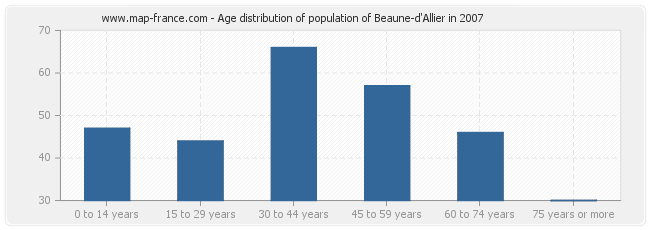 Age distribution of population of Beaune-d'Allier in 2007