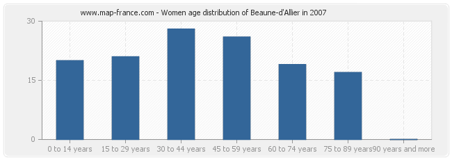 Women age distribution of Beaune-d'Allier in 2007