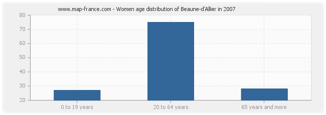 Women age distribution of Beaune-d'Allier in 2007