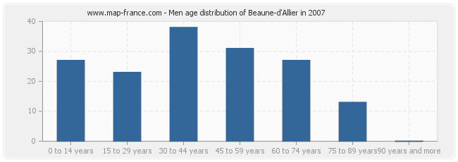 Men age distribution of Beaune-d'Allier in 2007