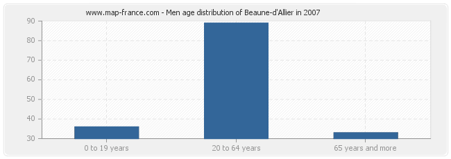 Men age distribution of Beaune-d'Allier in 2007