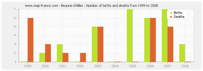 Beaune-d'Allier : Number of births and deaths from 1999 to 2008