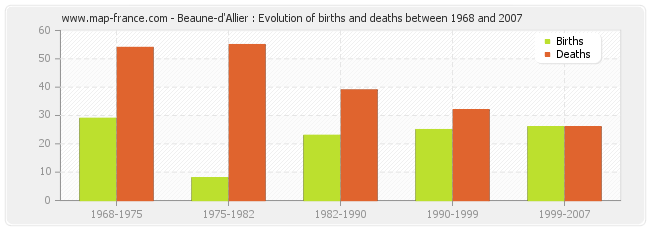 Beaune-d'Allier : Evolution of births and deaths between 1968 and 2007